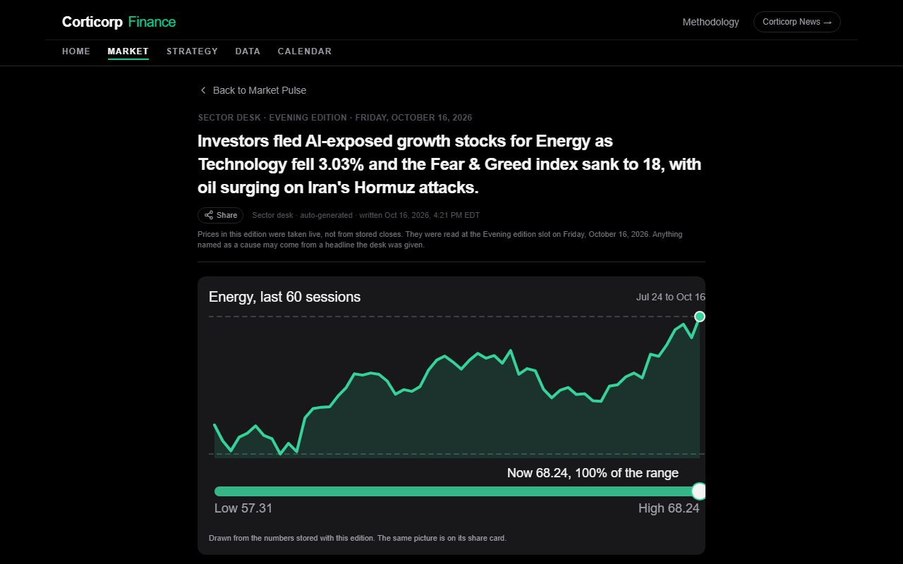 A dated Sector edition of the Market Pulse with its headline and a 60-session Energy chart drawn from the stored numbers