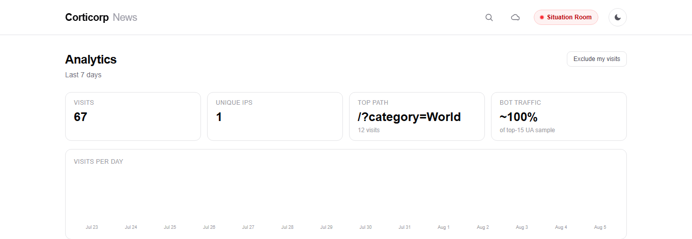 Corticorp News analytics dashboard