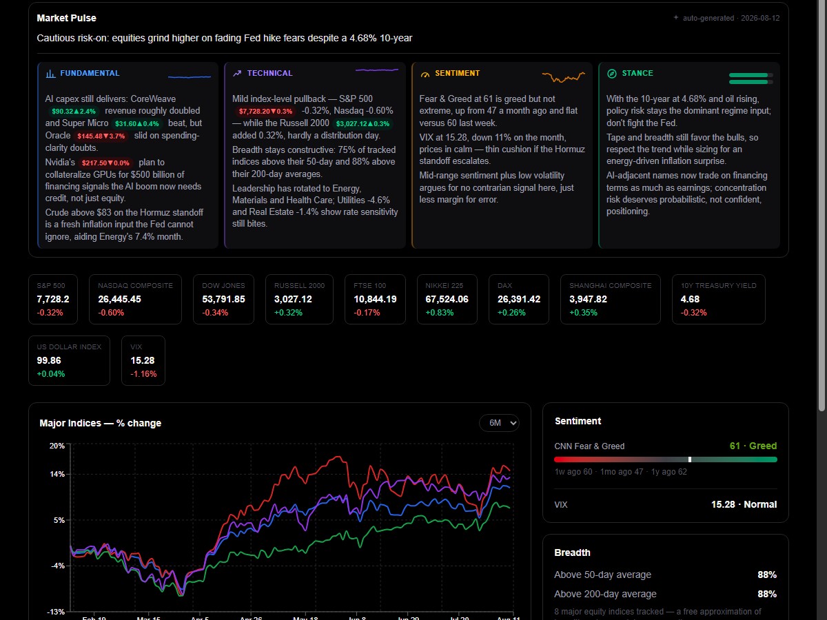 Market Pulse card showing fundamental, technical, sentiment, and stance analysis, plus live index quotes and a 6-month percent-change chart