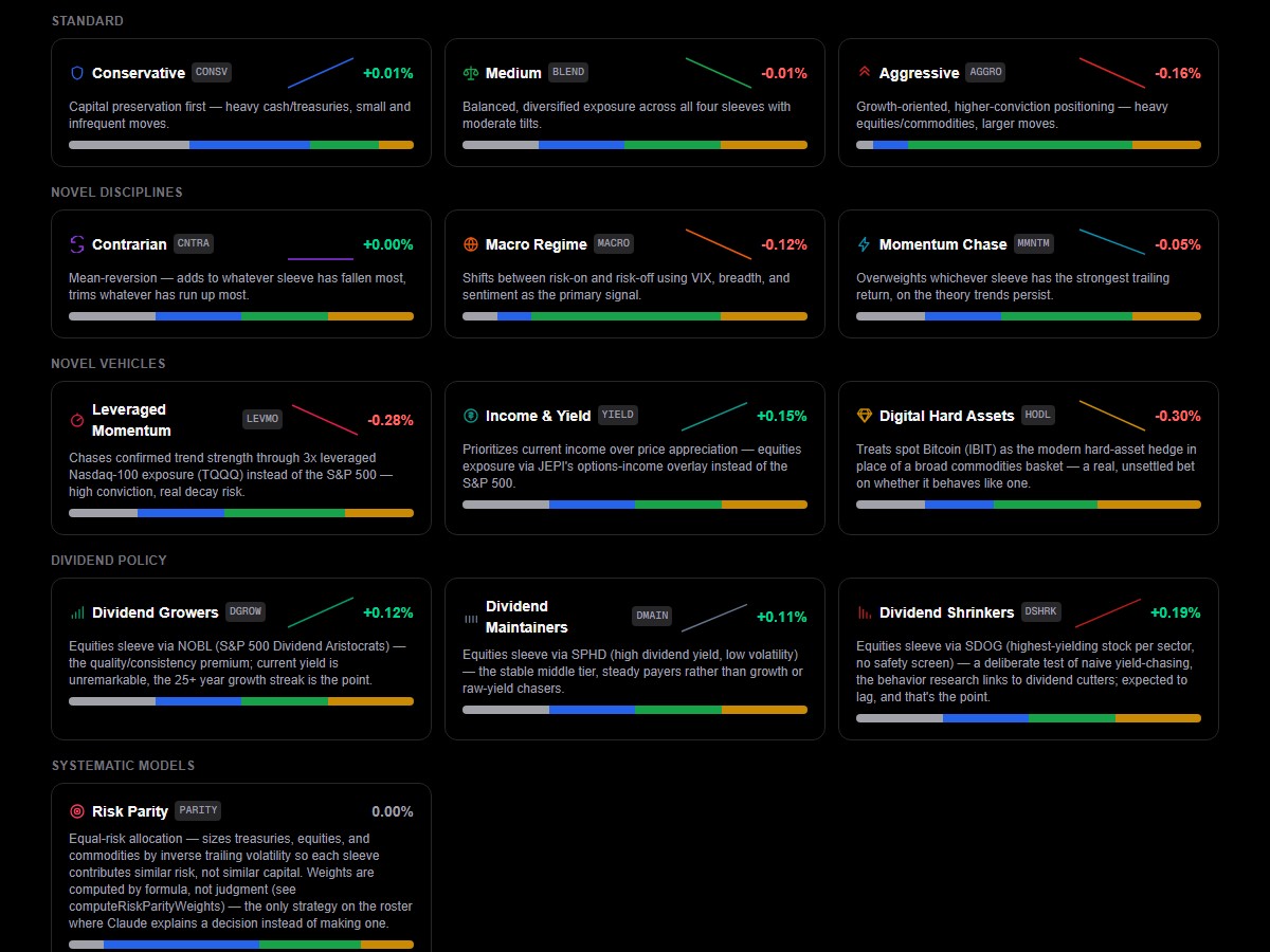 Grid of 12 investment strategy cards grouped into Standard, Novel Disciplines, Novel Vehicles, Dividend Policy, and Systematic Models, each with a live return percentage and allocation bar